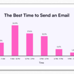 the best time to send email marketing