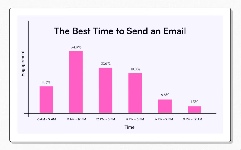 the best time to send email marketing